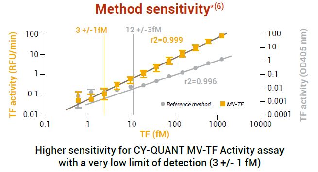 Stago Cy-Quant Method sensitivity: a standardized assay compliant with international guidelines 