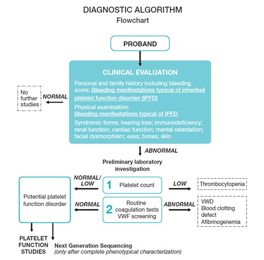 Présentation de l'algorithme de diagnostic des hémorragies liées aux troubles plaquettaires développé par la SSC de l'ISTH en 2015.