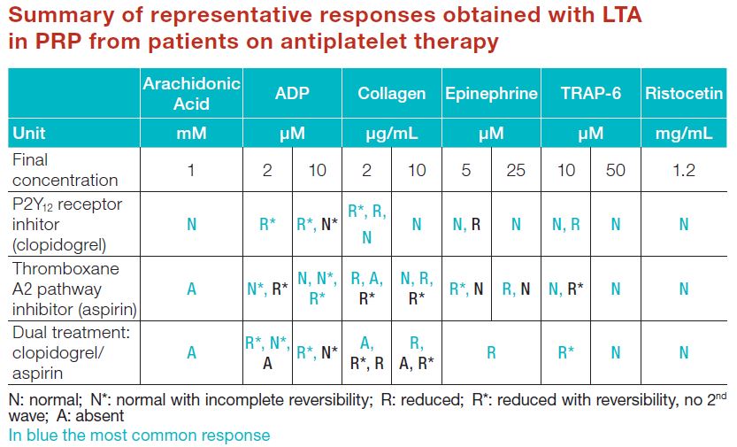 Le nouveau thromboagrégomètre TA 4-V3 ou TA 8-V3 de Stago est indiqué pour documenter les effets des traitements antiplaquettaires tels que les inhibiteurs des récepteurs P2Y12, les inhibiteurs de la voie du Thromboxane A2 ou un double traitement.