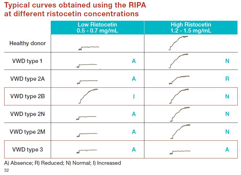 Le nouveau thromboagrégomètre TA 4-V3 ou TA 8-V3 de Stago peut être utilisé pour la recherche de la maladie de von Willebrand (MVW) via le test d'agrégation plaquettaire induit par la ristocétine (RIPA).