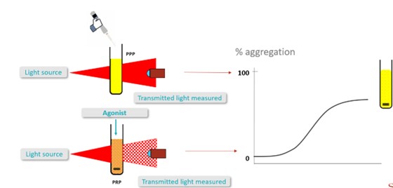 Schéma de l'agrégométrie par transmission lumineuse